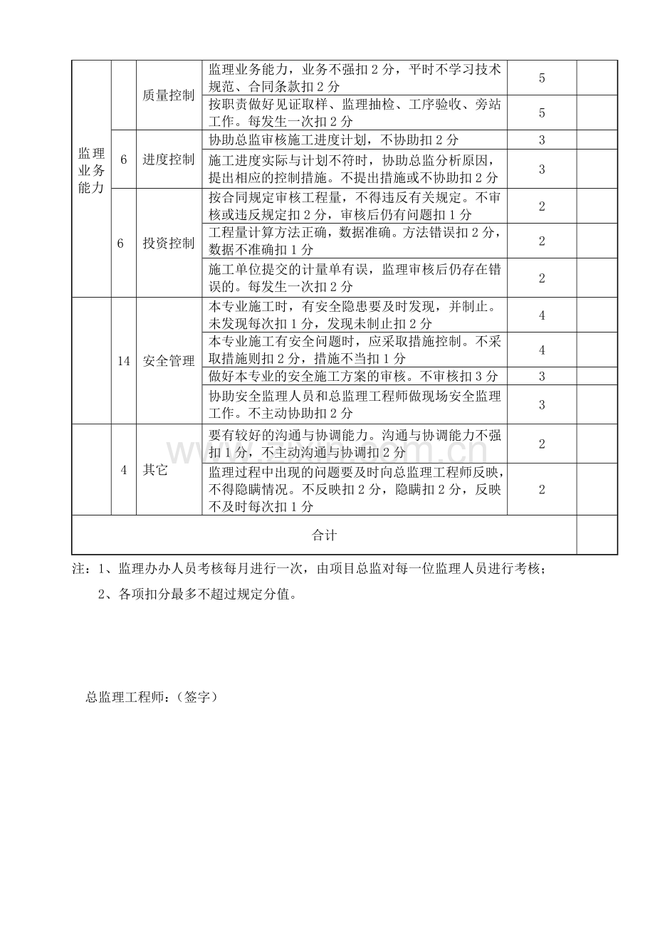 监理人员(内部)考核表.doc_第2页