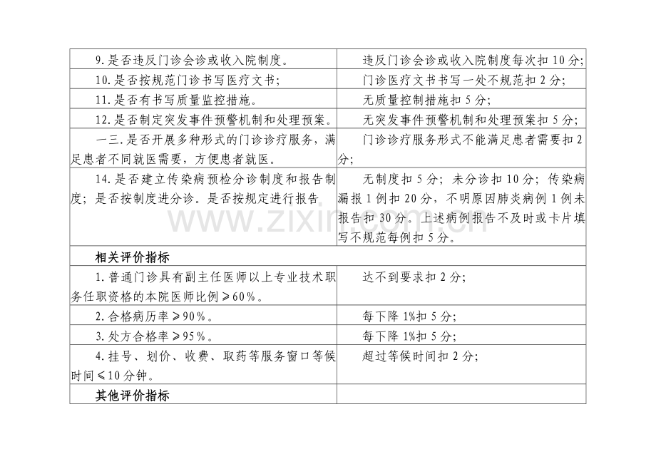 某医院质量考核标准考核办法和质量指标.docx_第3页