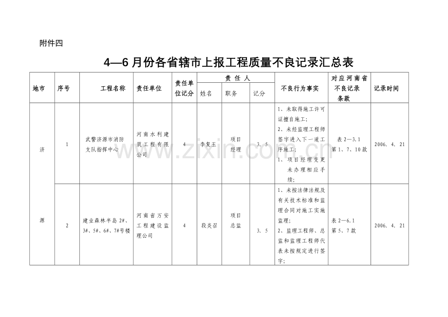 各省辖市上报工程质量不良记录汇总表.docx_第1页