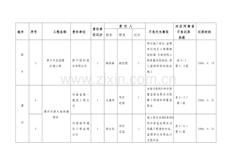 各省辖市上报工程质量不良记录汇总表.docx_第2页