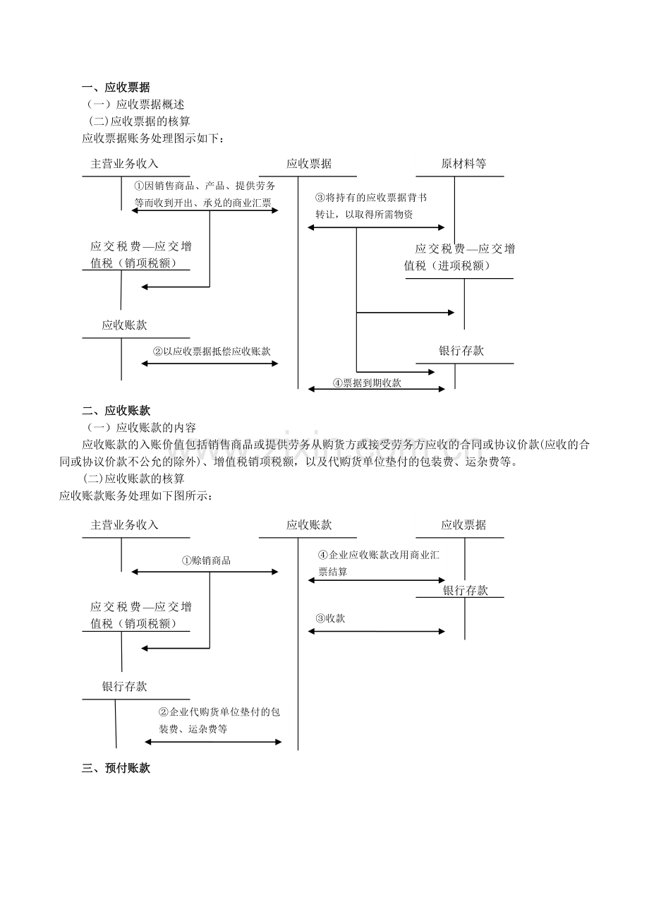 初级会计实务重点内容笔记总结.docx_第2页