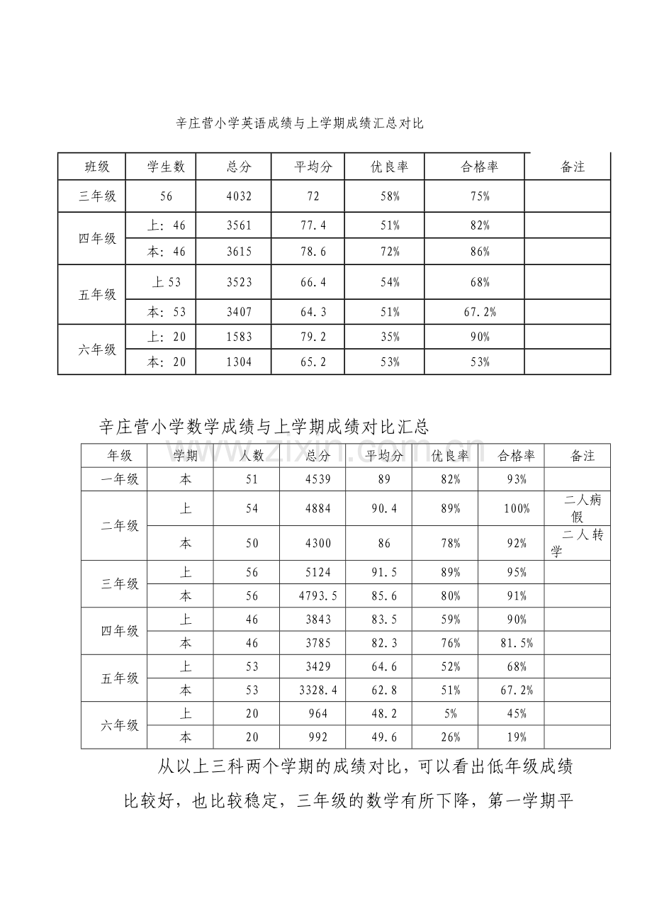 xxx小学教学质量分析.docx_第2页