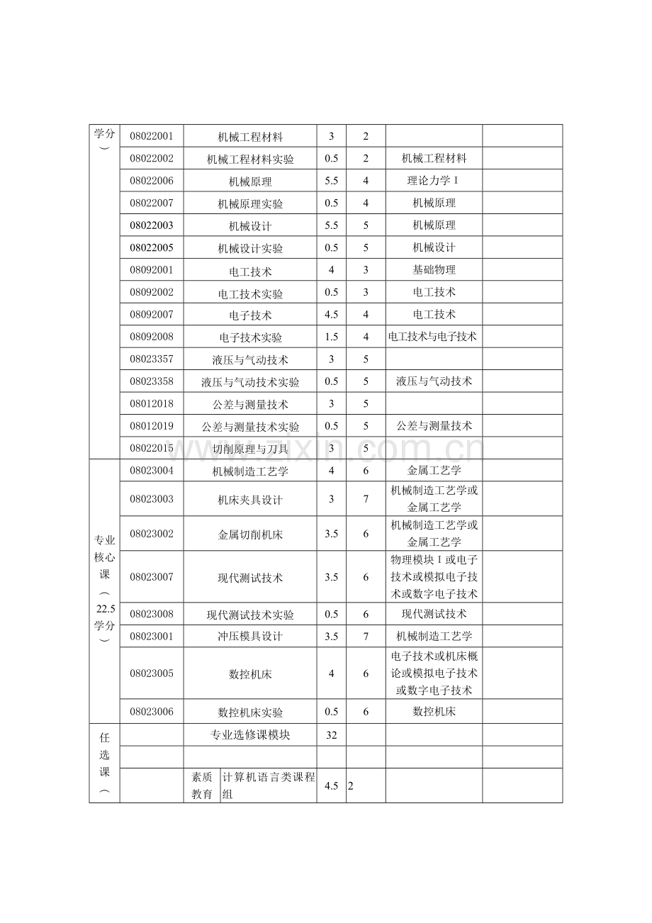 机械设计制造及其自动化专业本科人才培养方案(2008.12.12).doc_第3页