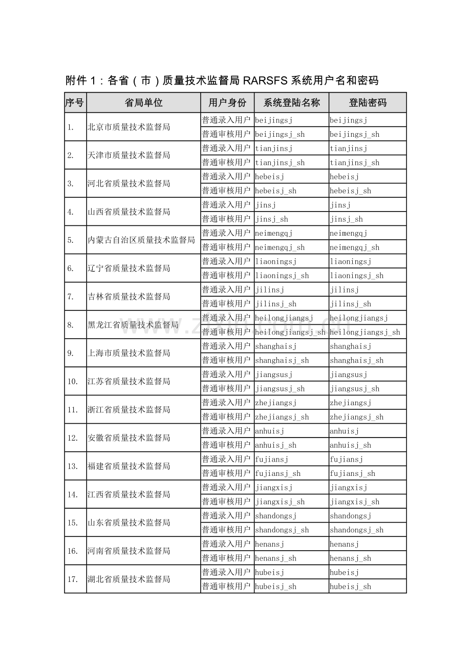 附件1各省(市)质量技术监督局RARSFS系统用户名和密码.docx_第1页