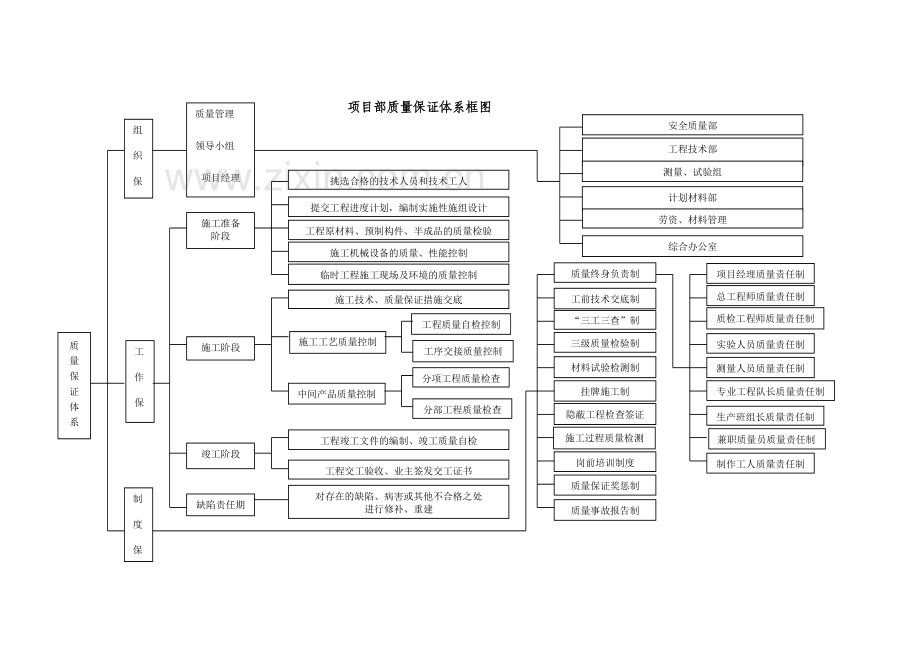 质量保证体系及保证措施.docx_第2页