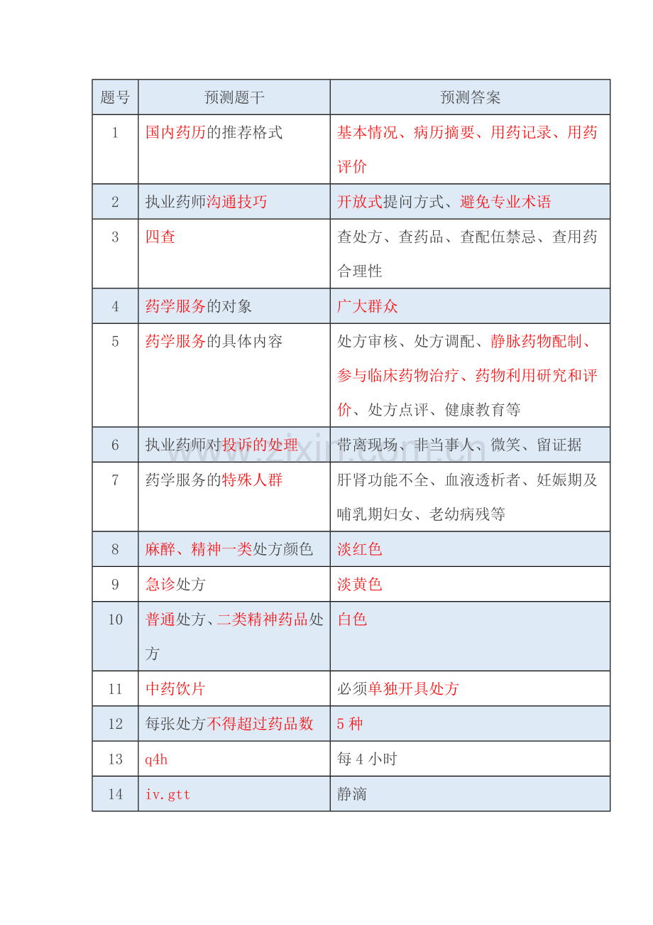 2017药学综合知识重点总结.doc_第1页