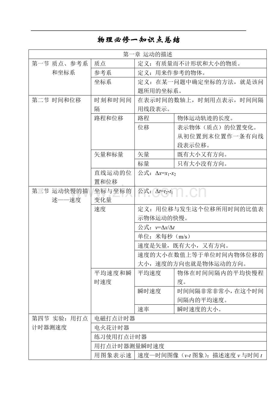 高一物理必修一_人教版_知识点总结修改.doc_第1页