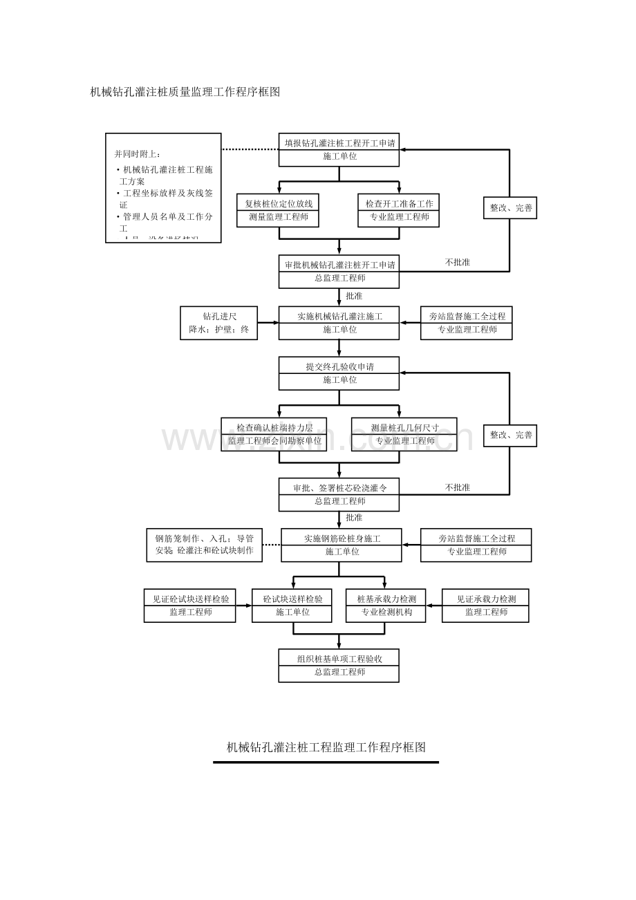 泥浆护壁钻孔灌注桩质量监理细则简述.docx_第3页