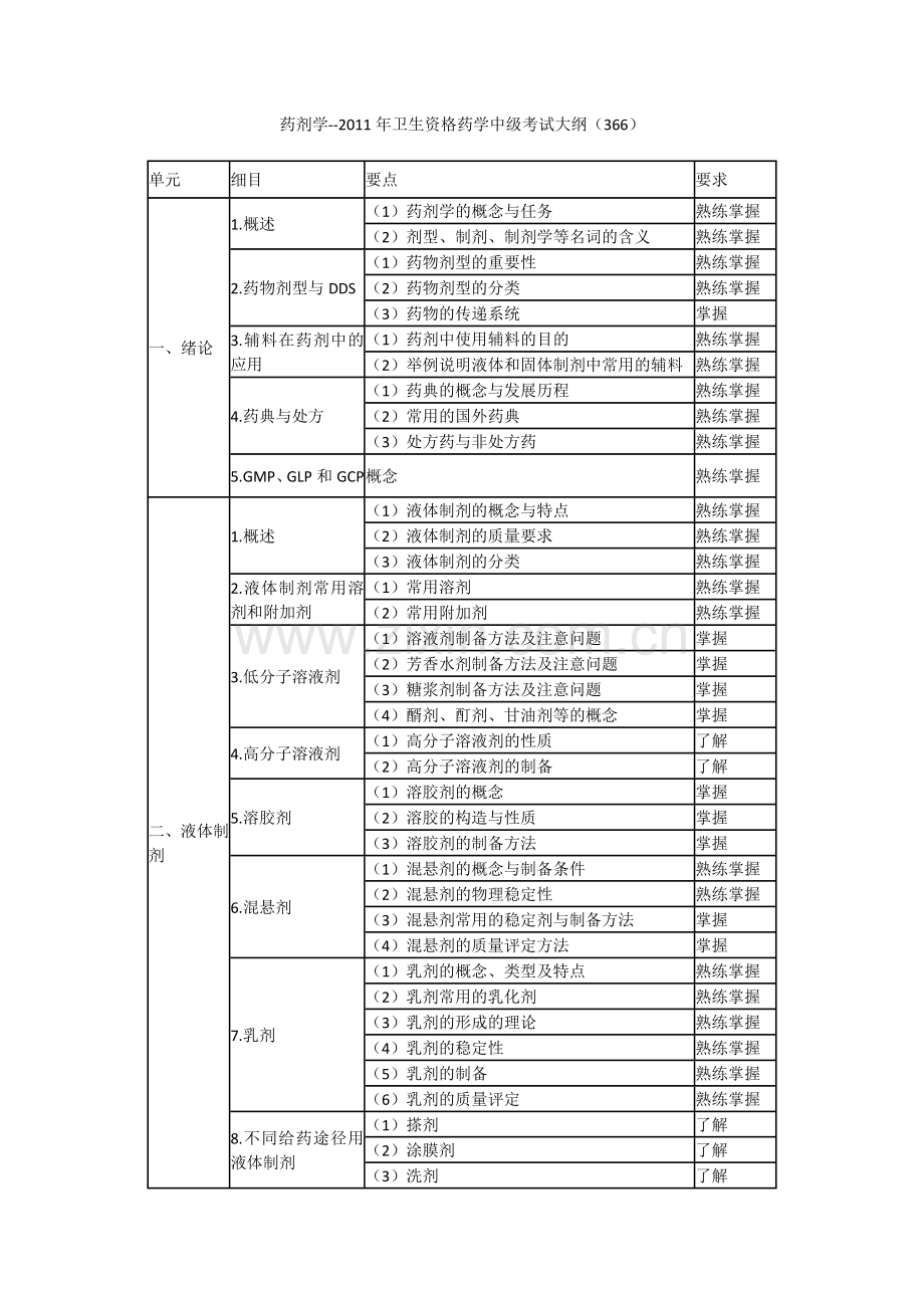 药剂学--2011年卫生资格药学中级考试大纲(366).doc_第1页