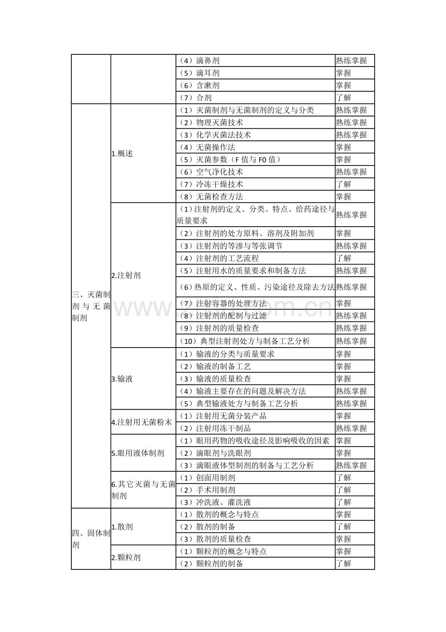 药剂学--2011年卫生资格药学中级考试大纲(366).doc_第2页