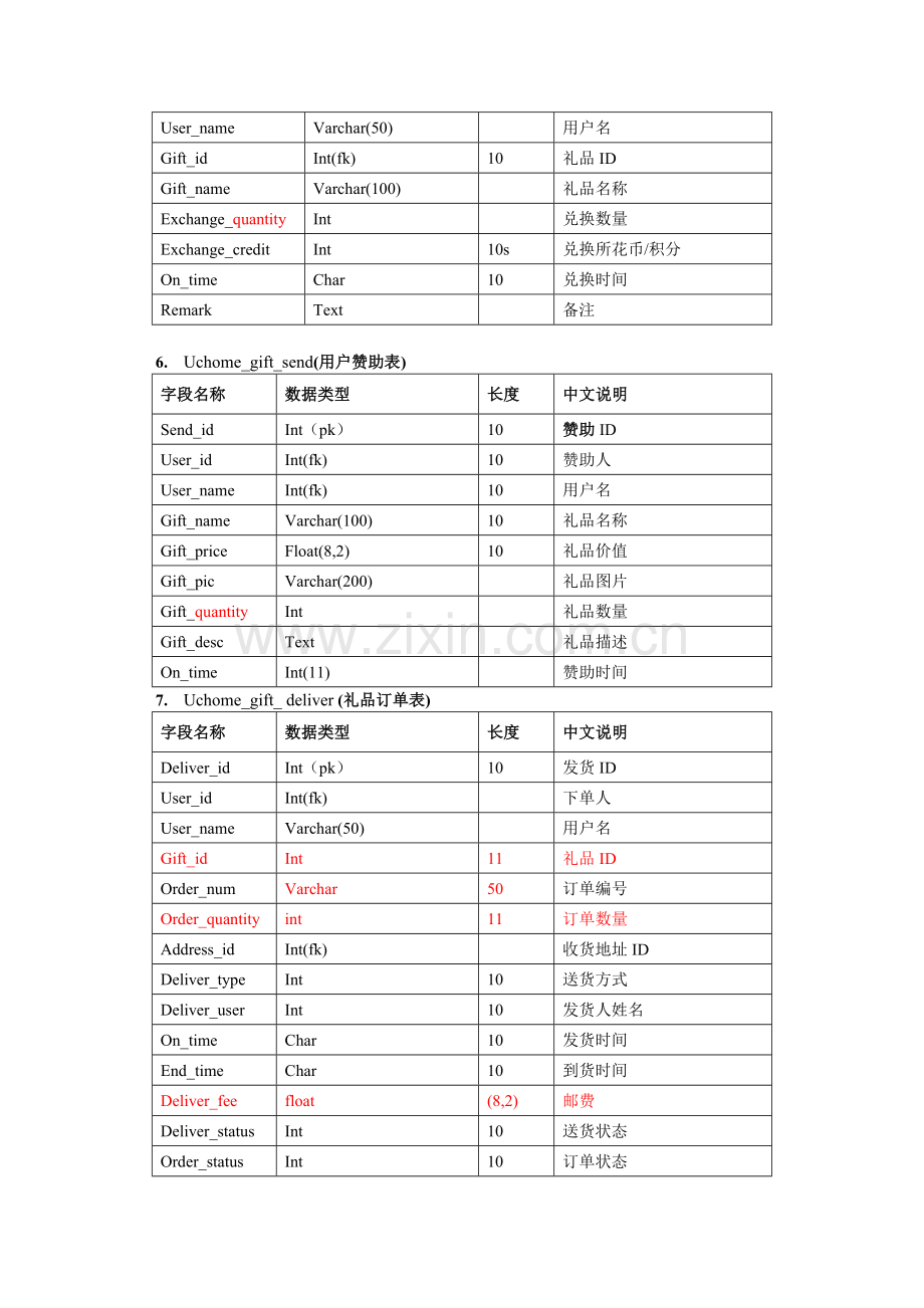 礼品兑换V1.2(数据库设计说明).doc_第3页