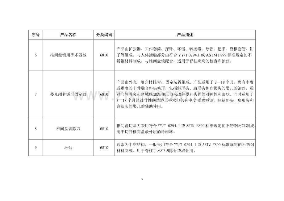 免于进行临床试验的第二类医疗器械目录.doc_第3页