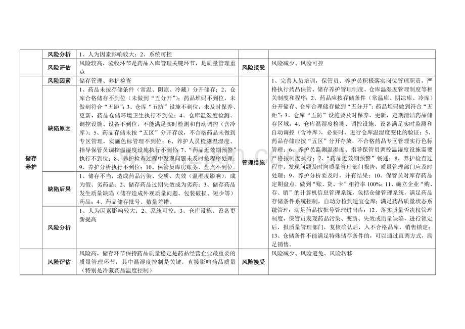 药品质量风险评估表(DOC6页).doc_第3页