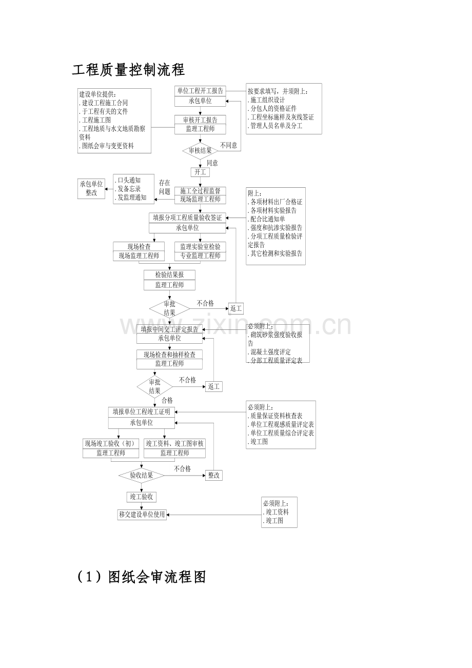 工程质量控制流程.docx_第1页