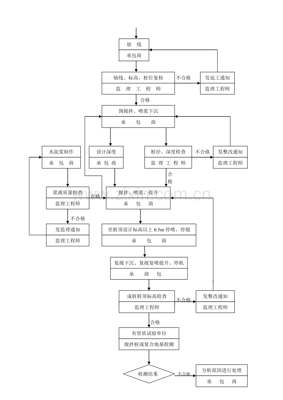 水泥搅拌桩监理实施细则(.doc_第2页