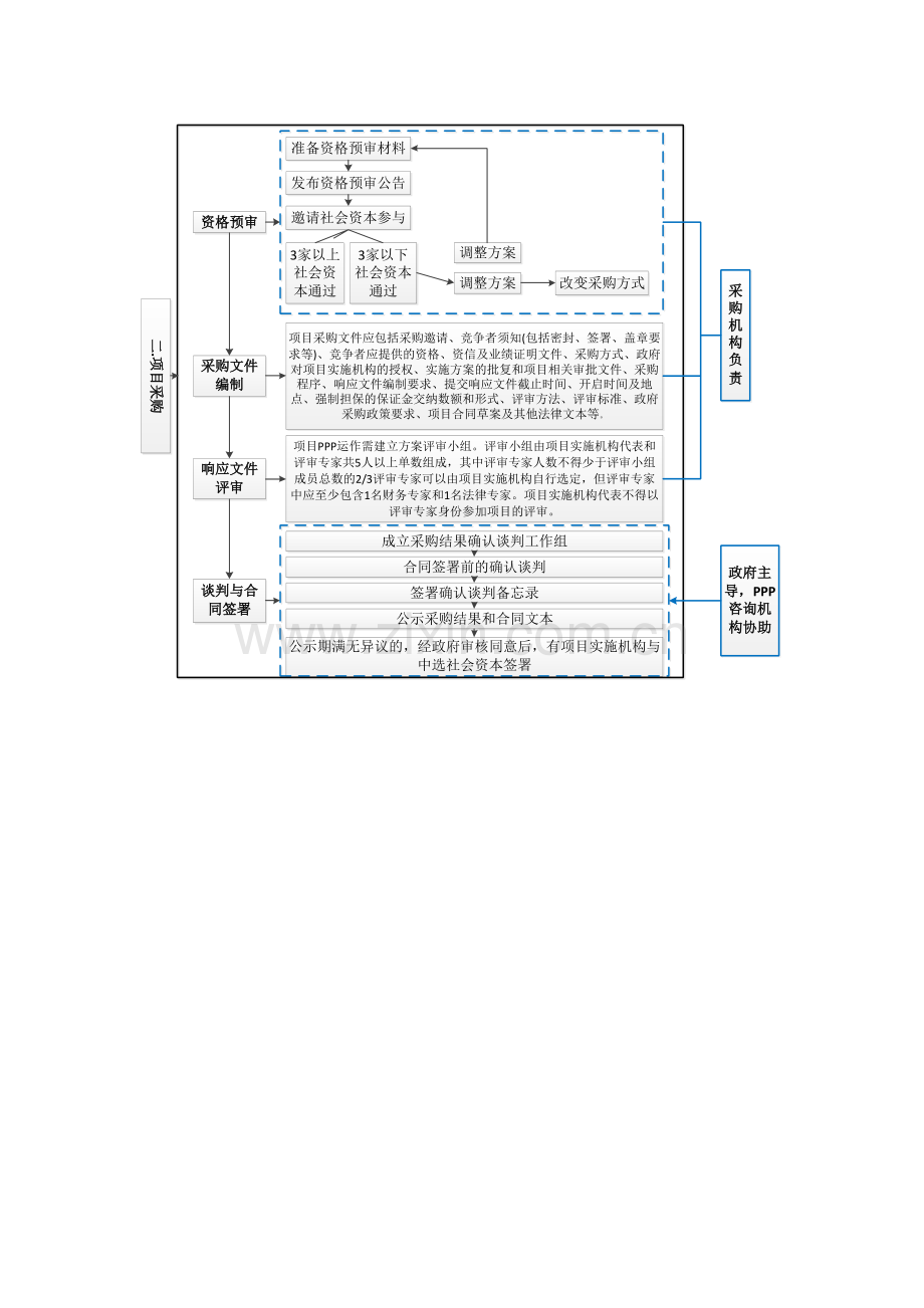 PPP项目操作流程图.doc_第2页