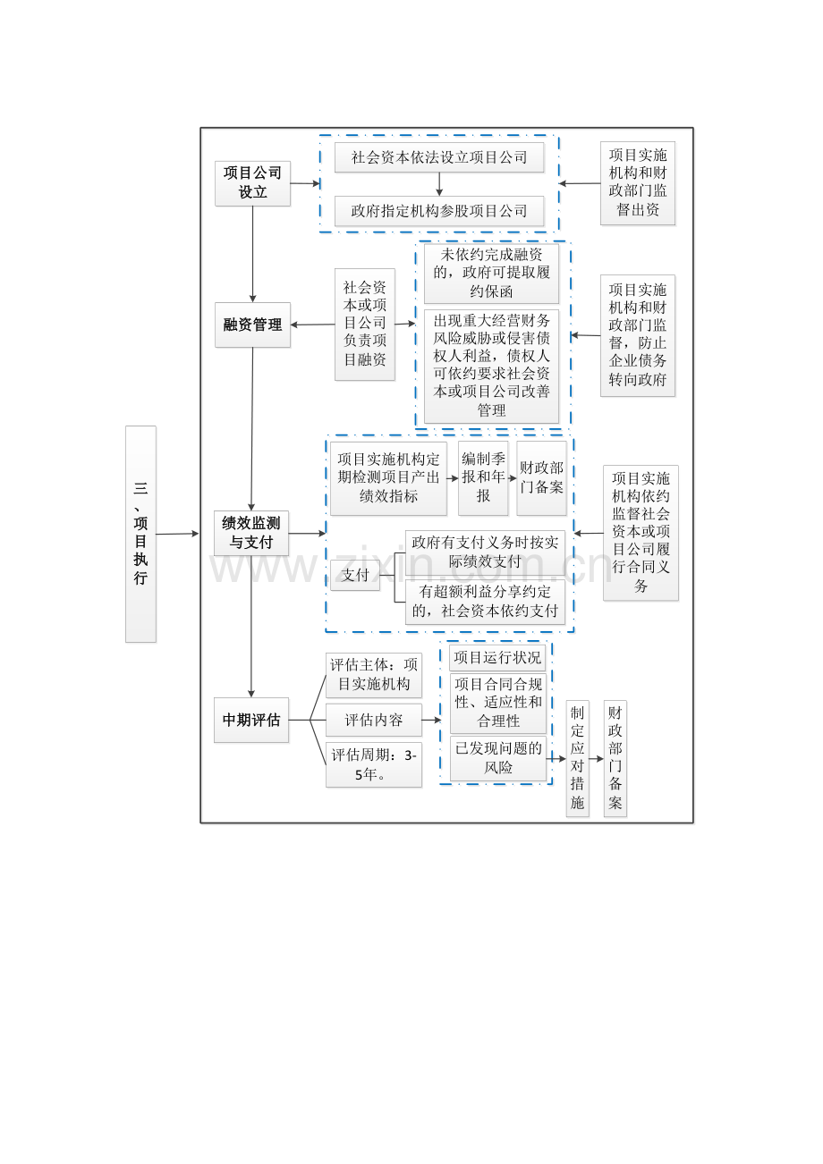 PPP项目操作流程图.doc_第3页