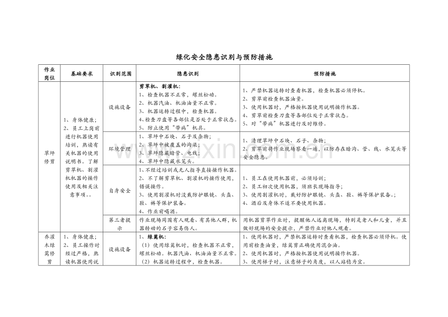 物业绿化安全隐患识别与预防措施.doc_第1页