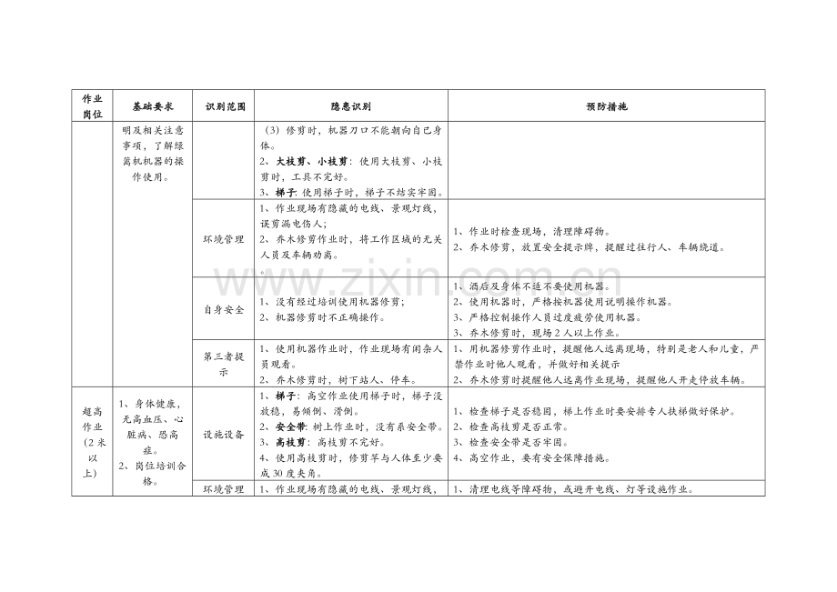 物业绿化安全隐患识别与预防措施.doc_第2页