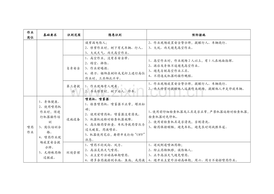 物业绿化安全隐患识别与预防措施.doc_第3页