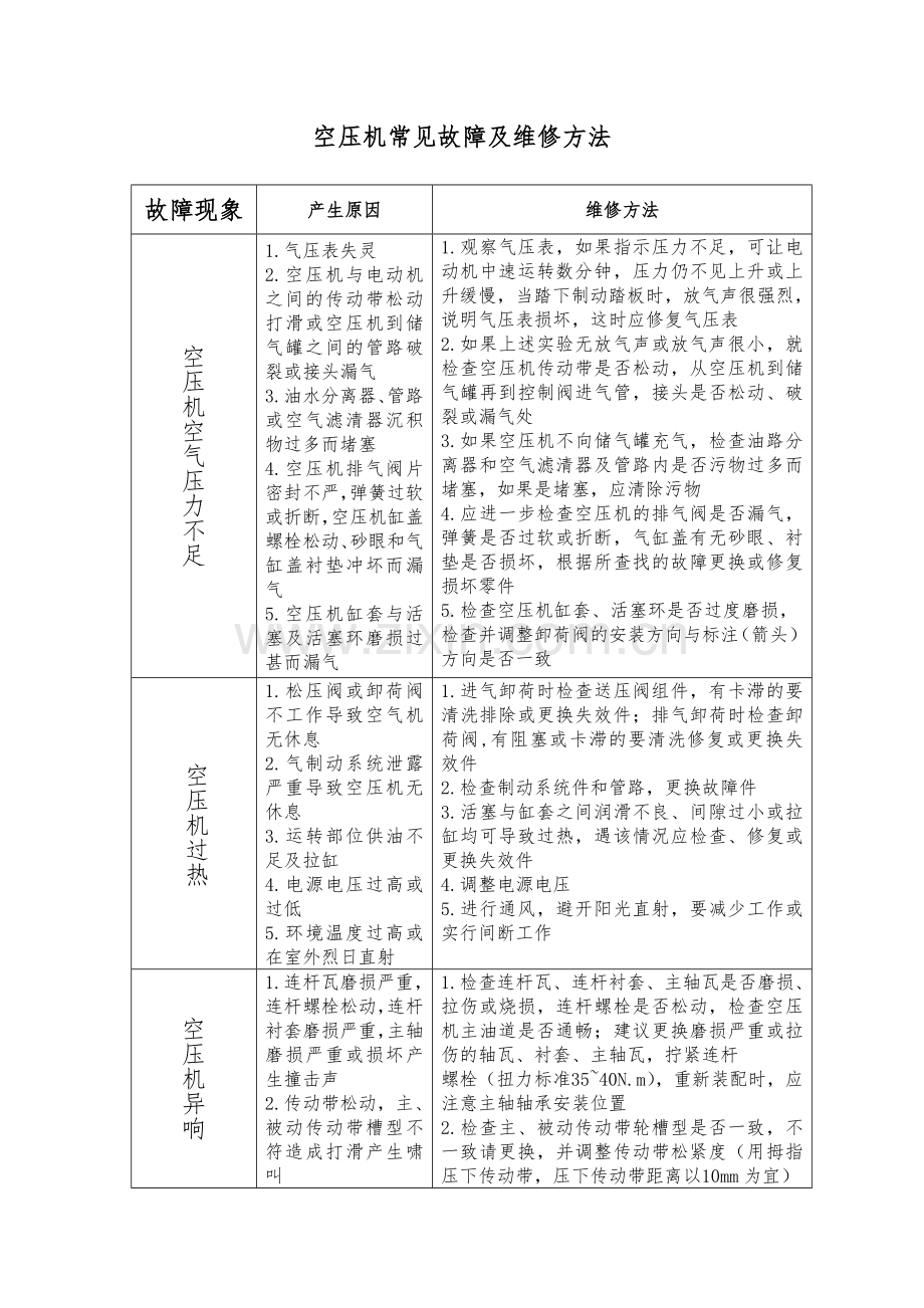 活塞空压机常见故障及维修方法.doc_第1页