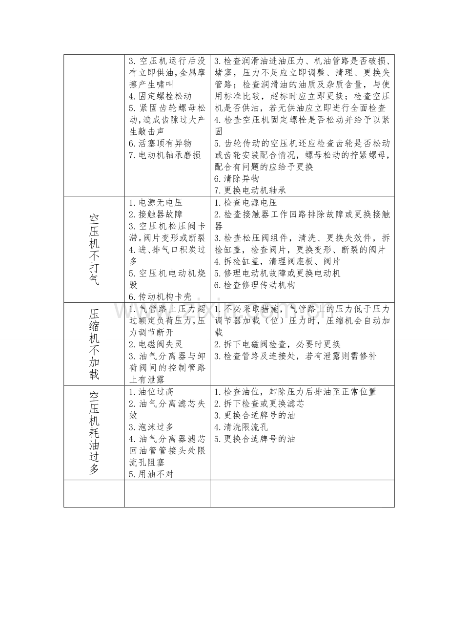 活塞空压机常见故障及维修方法.doc_第2页