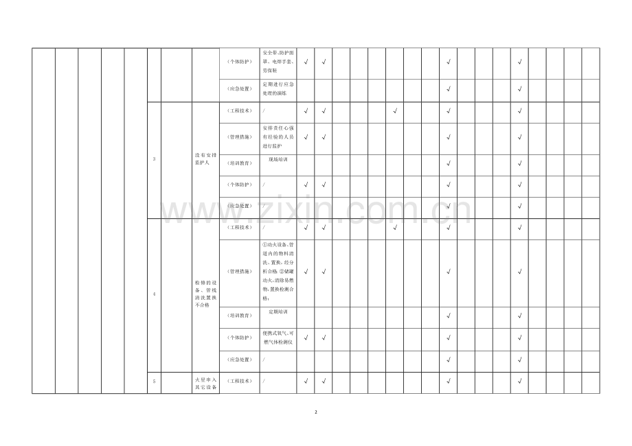 现场管理类隐患排查治理清单(作业活动).doc_第2页