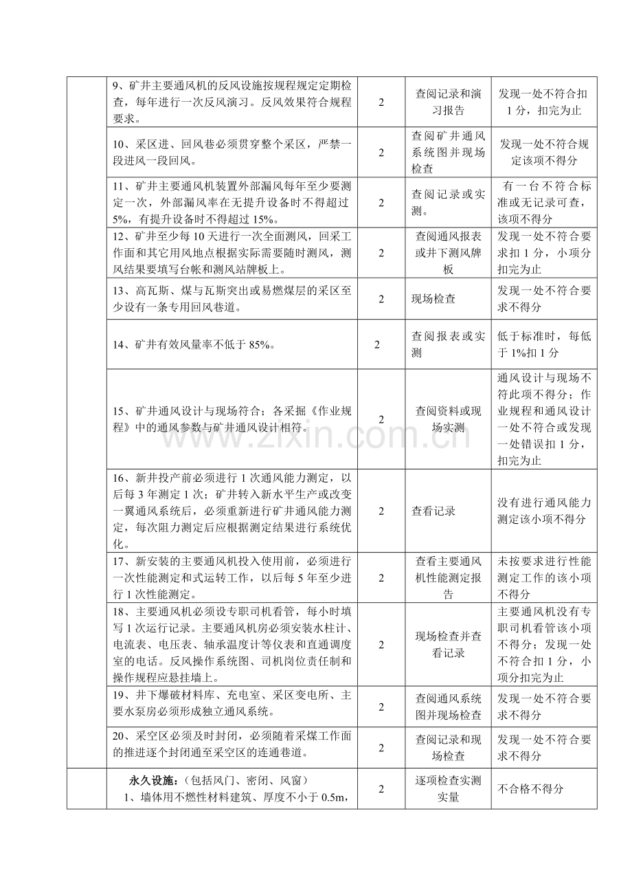 通风安全质量标准化考核评级办法.docx_第3页