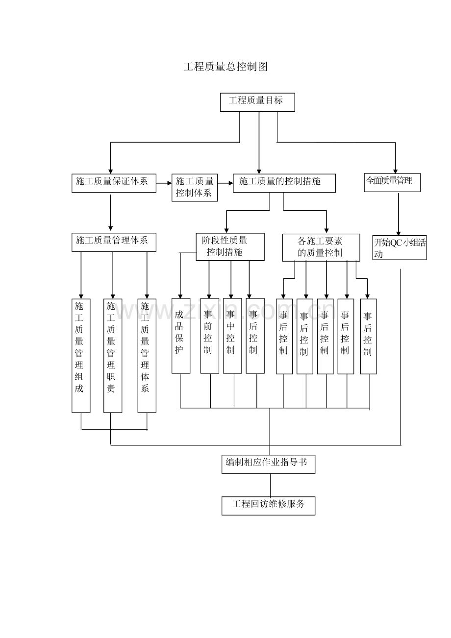 工程施工质量目标与质量保证体系.docx_第2页