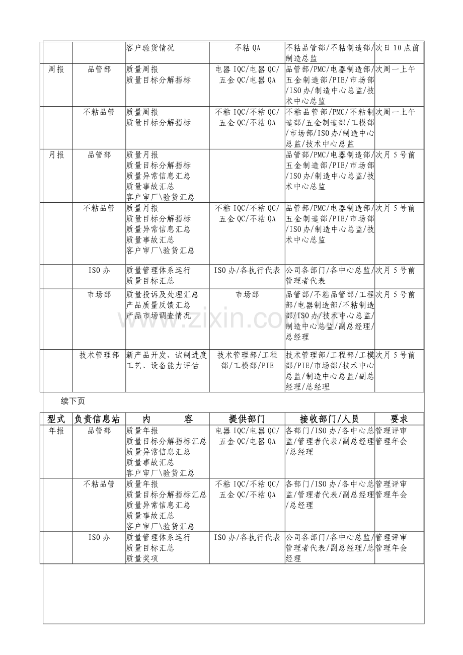 质量信息管理规定.docx_第3页