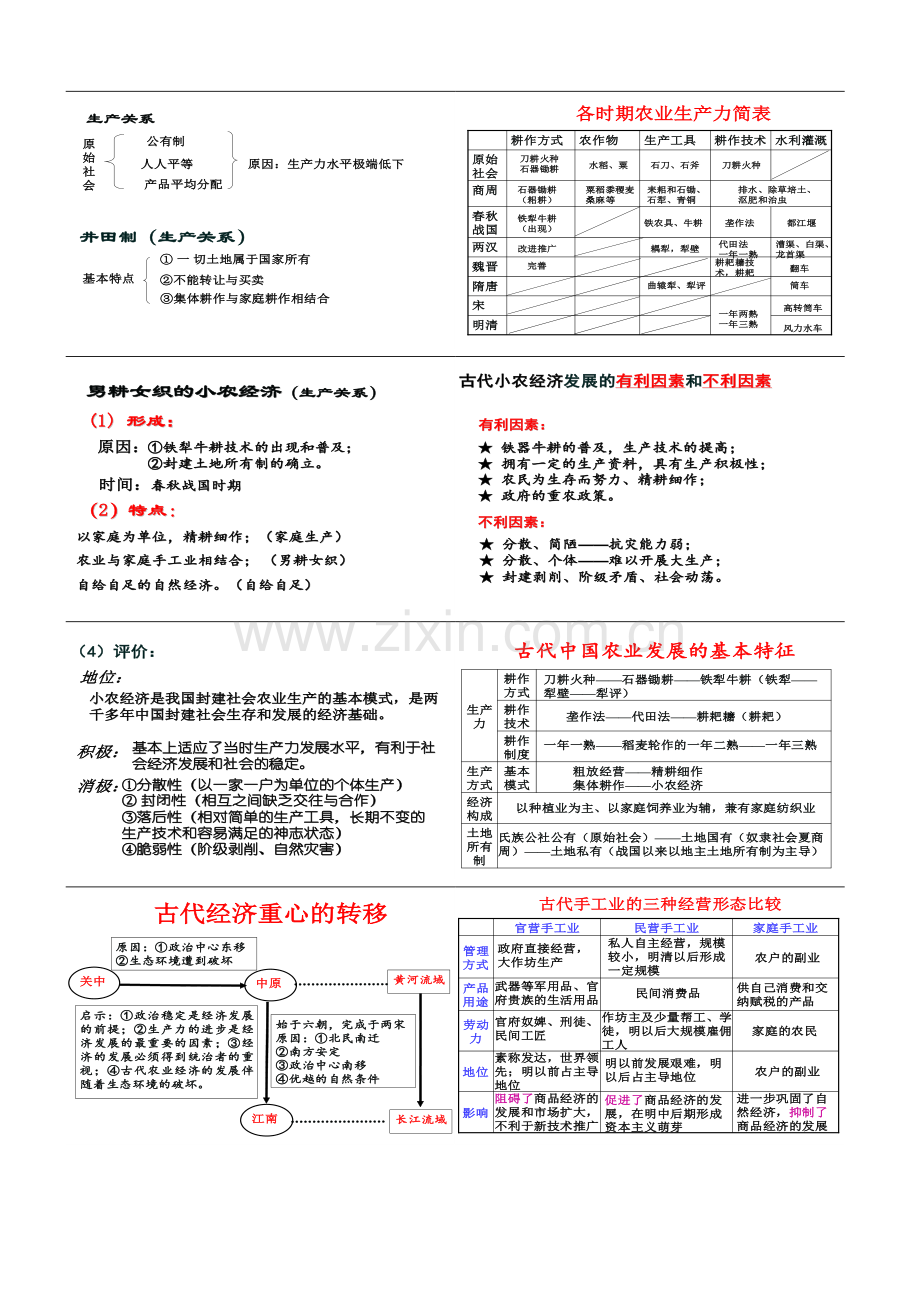 高中历史必修二-经济史.docx_第1页