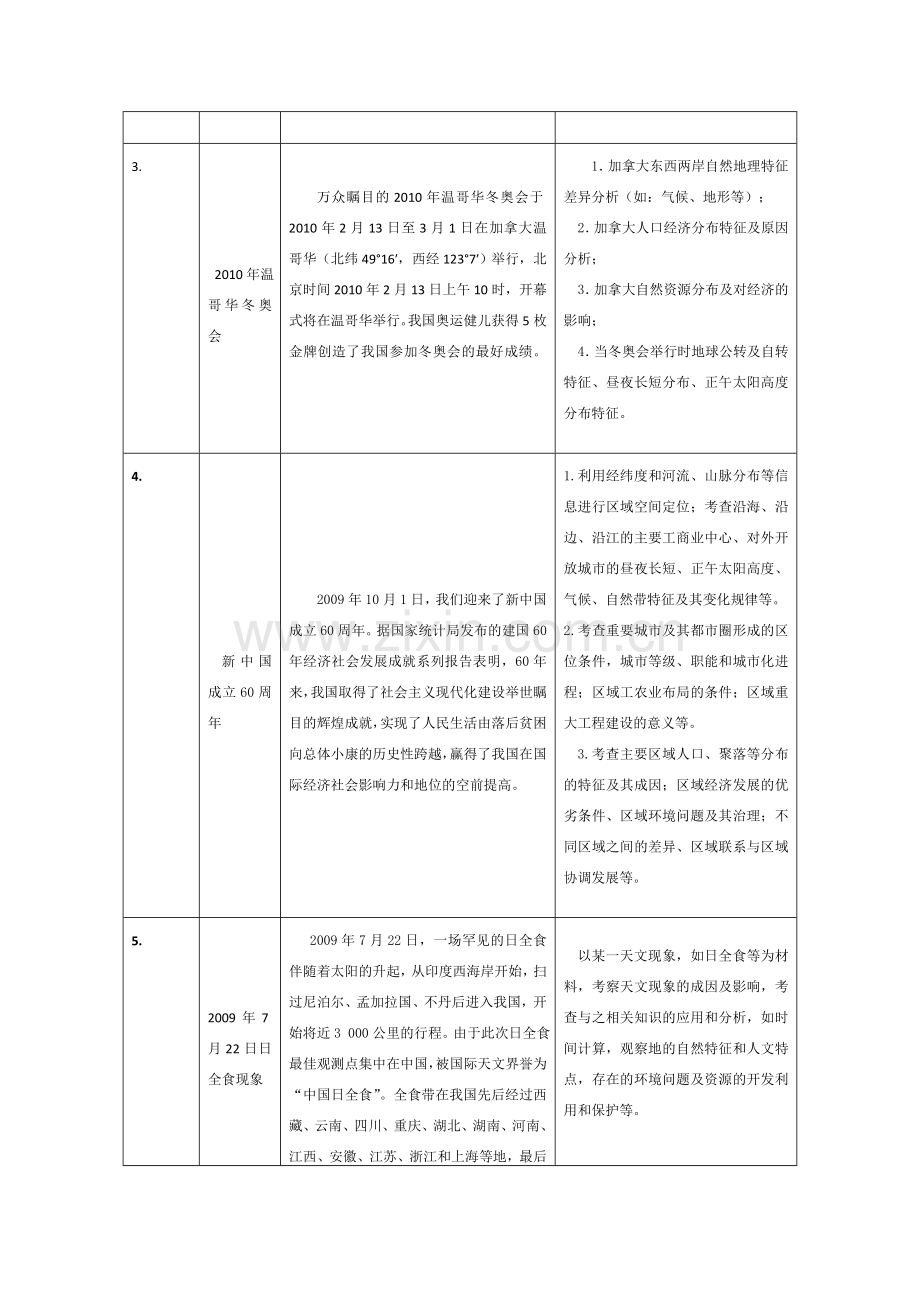 新课标2010高考地理二轮复习：专题十《热点问题》.doc_第2页