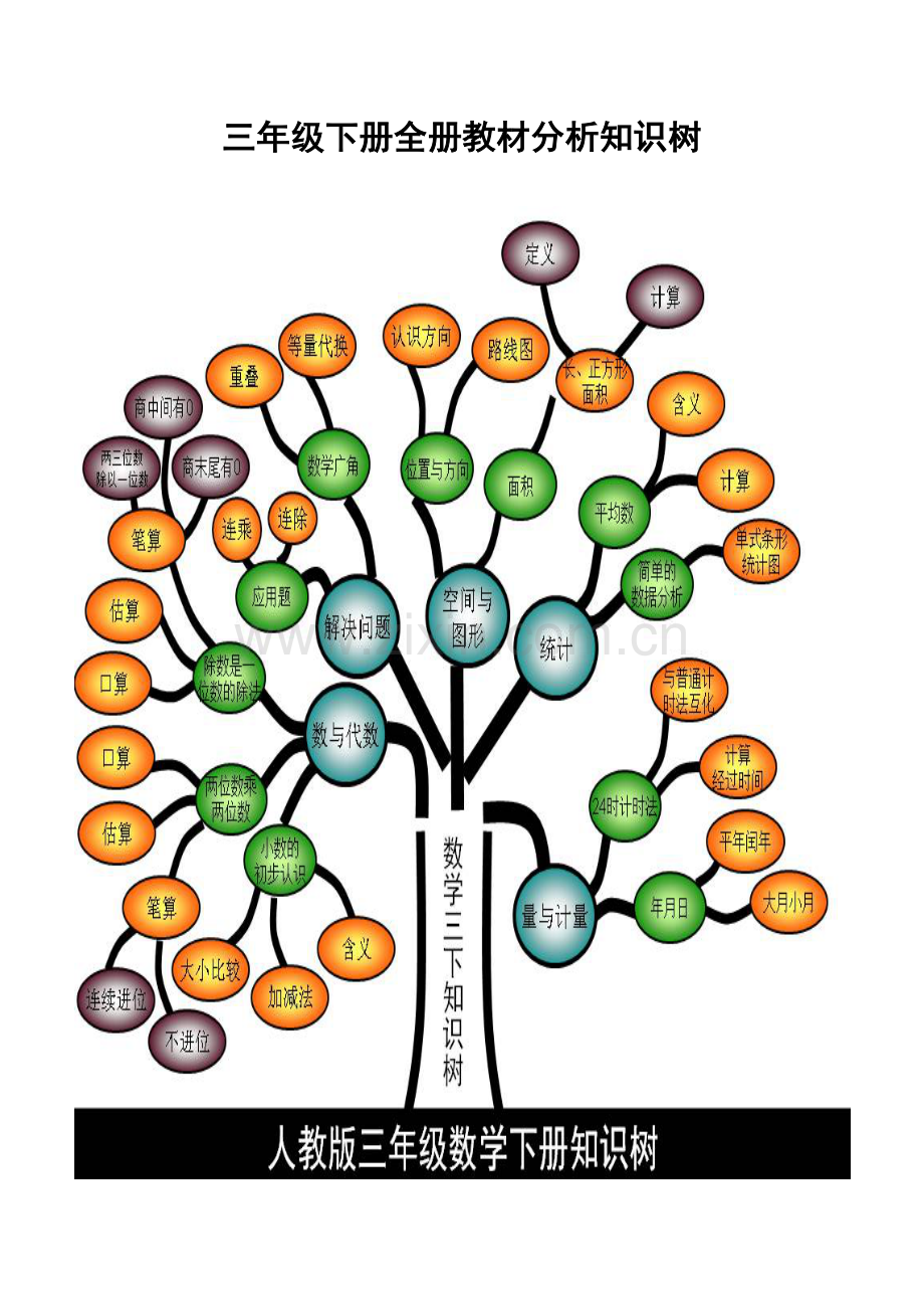 三年级下册全册教材分析知识树22.docx_第1页