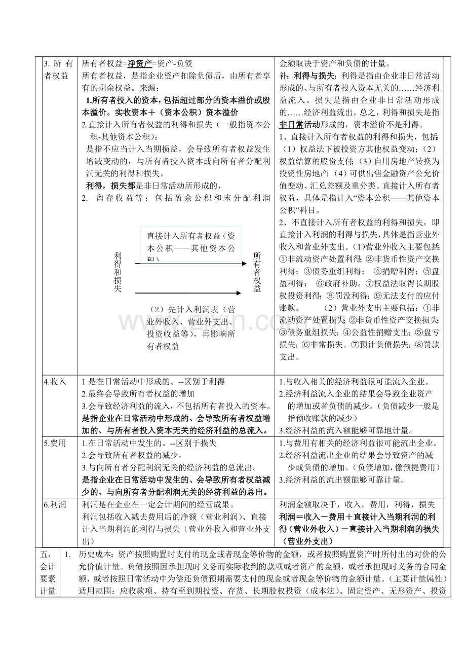 财务会计与管理知识分析笔记.docx_第3页