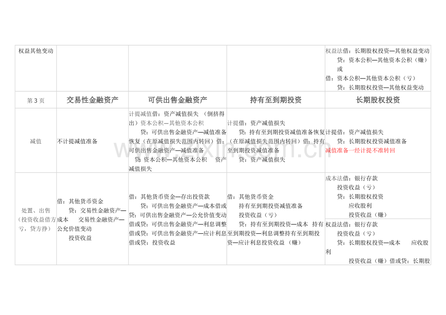 2024年初级会计知识点总结.doc_第3页