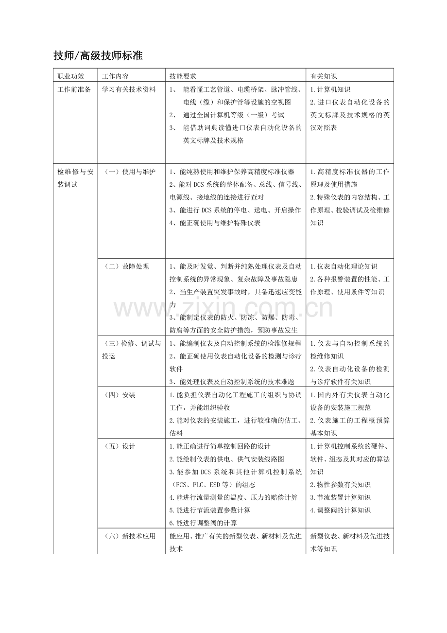 2024年仪表维修工试题库技师高级技师.doc_第1页