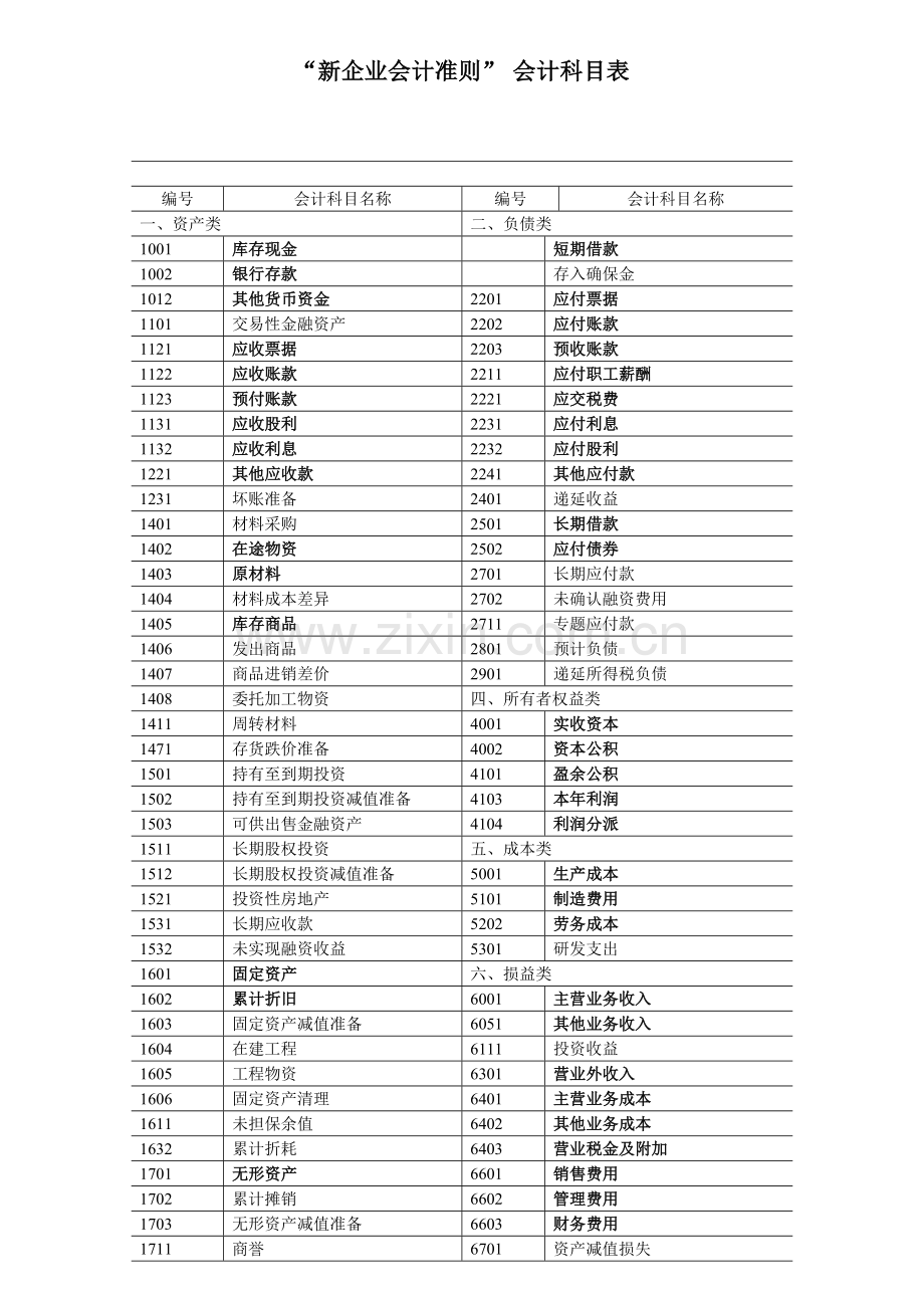 2024年新企业会计准则会计科目表附会计科目表注解精华版.doc_第1页