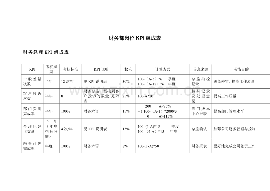 财务表格与岗位管理知识分析表.docx_第1页