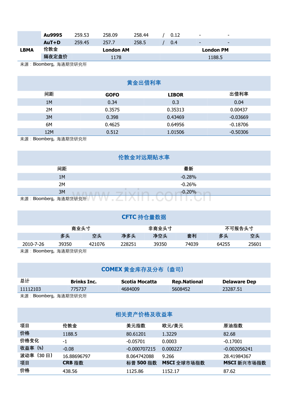 黄金早报-海通期货-投资股指期货的首选.docx_第3页