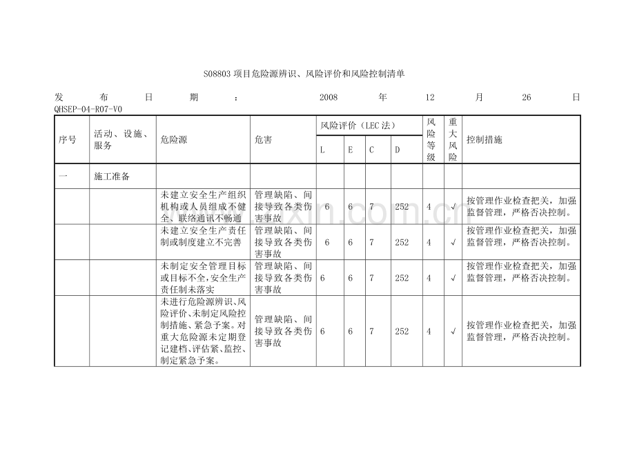 某项目危险源辨识风险评价和风险控制清单.docx_第1页