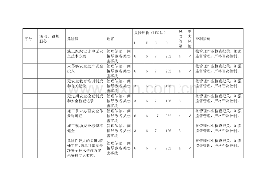 某项目危险源辨识风险评价和风险控制清单.docx_第2页