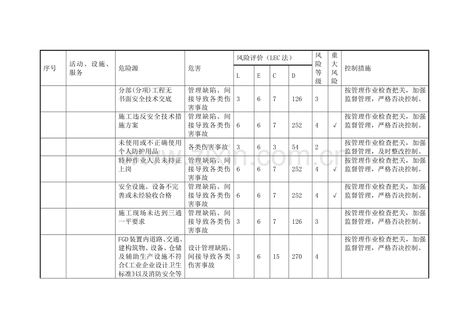 某项目危险源辨识风险评价和风险控制清单.docx_第3页