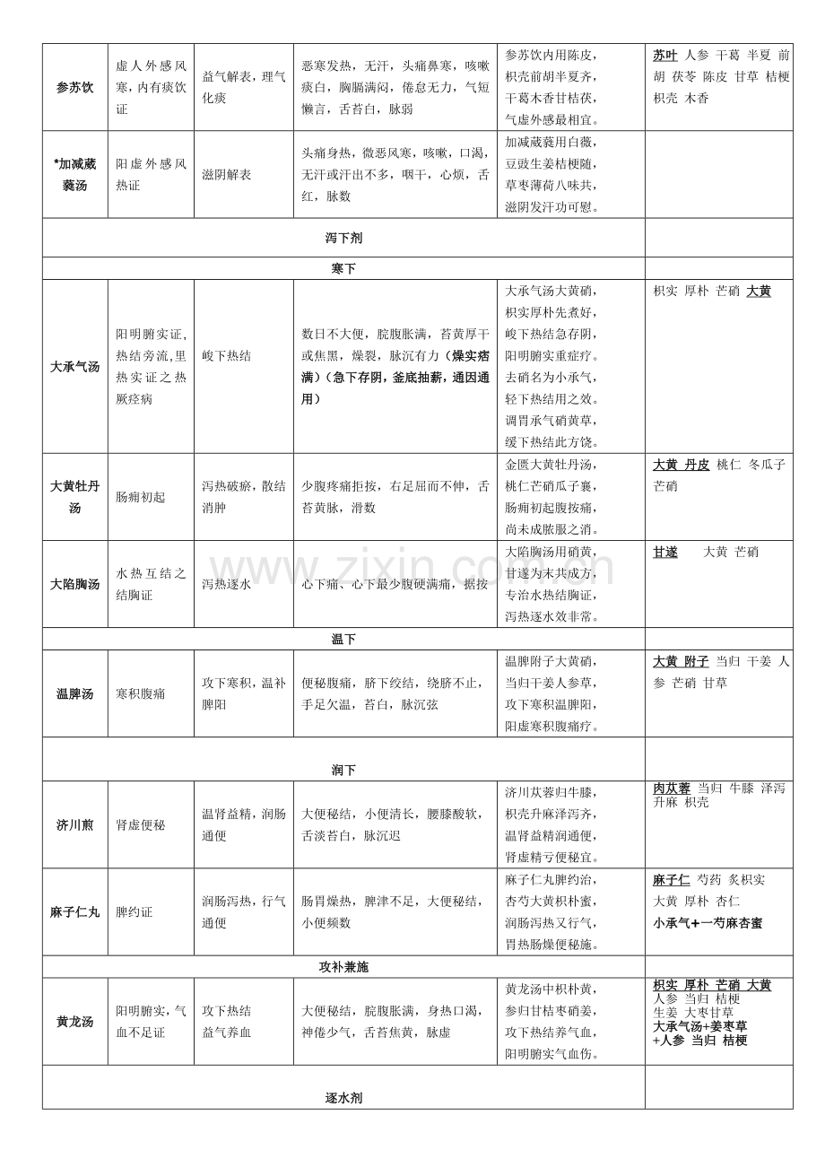 2024年中医执业医师必背方剂学表格整理.doc_第2页