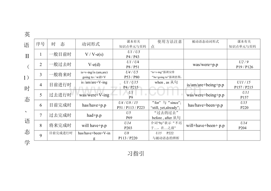 2024年广播电视大学电大英语II时态表.doc_第1页