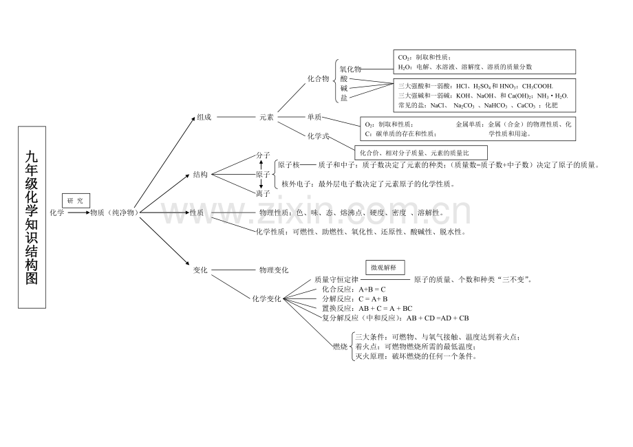 九年级化学知识结构图.doc_第1页