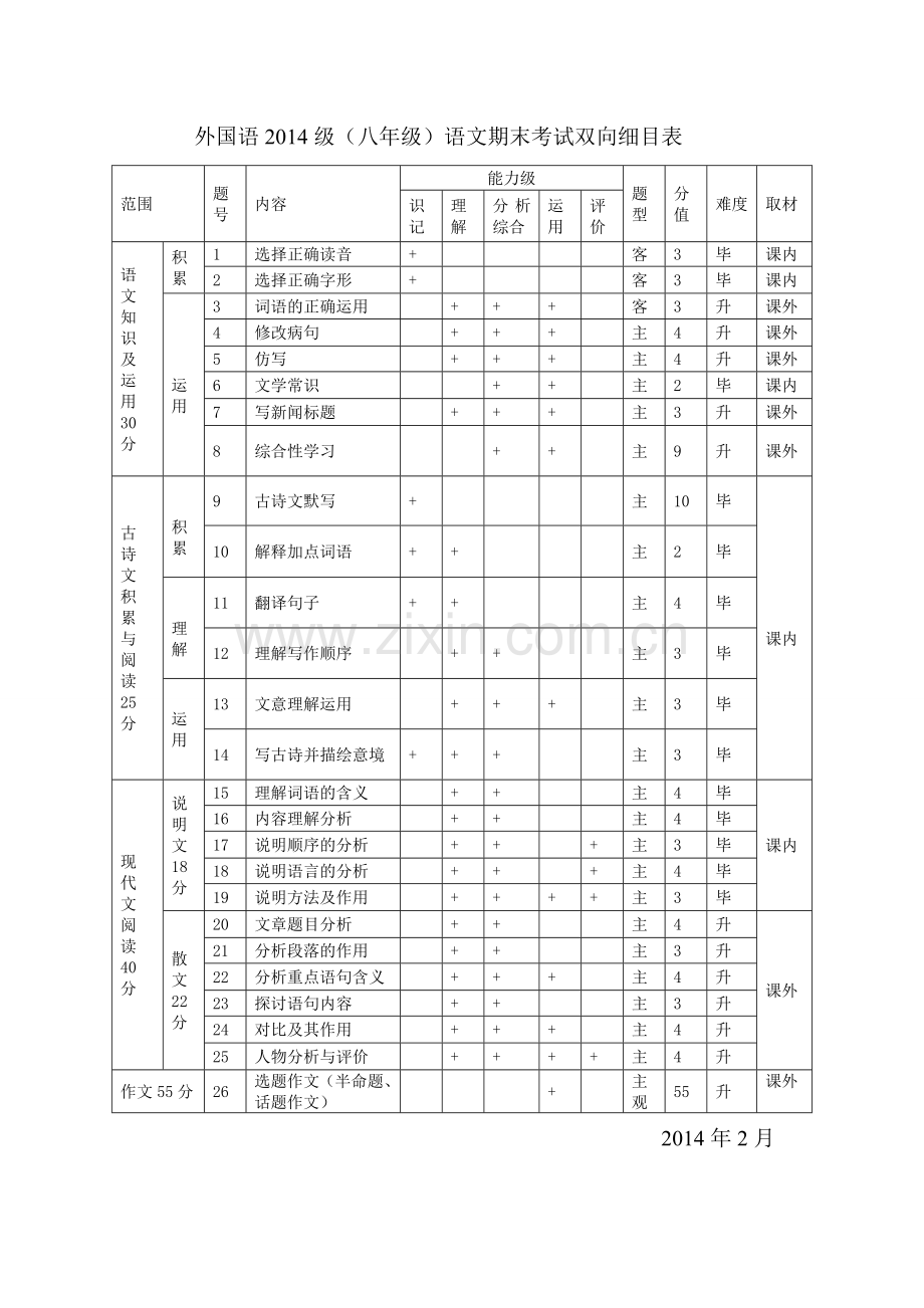 外国语八年级语文期末考试双向细目表.doc_第1页