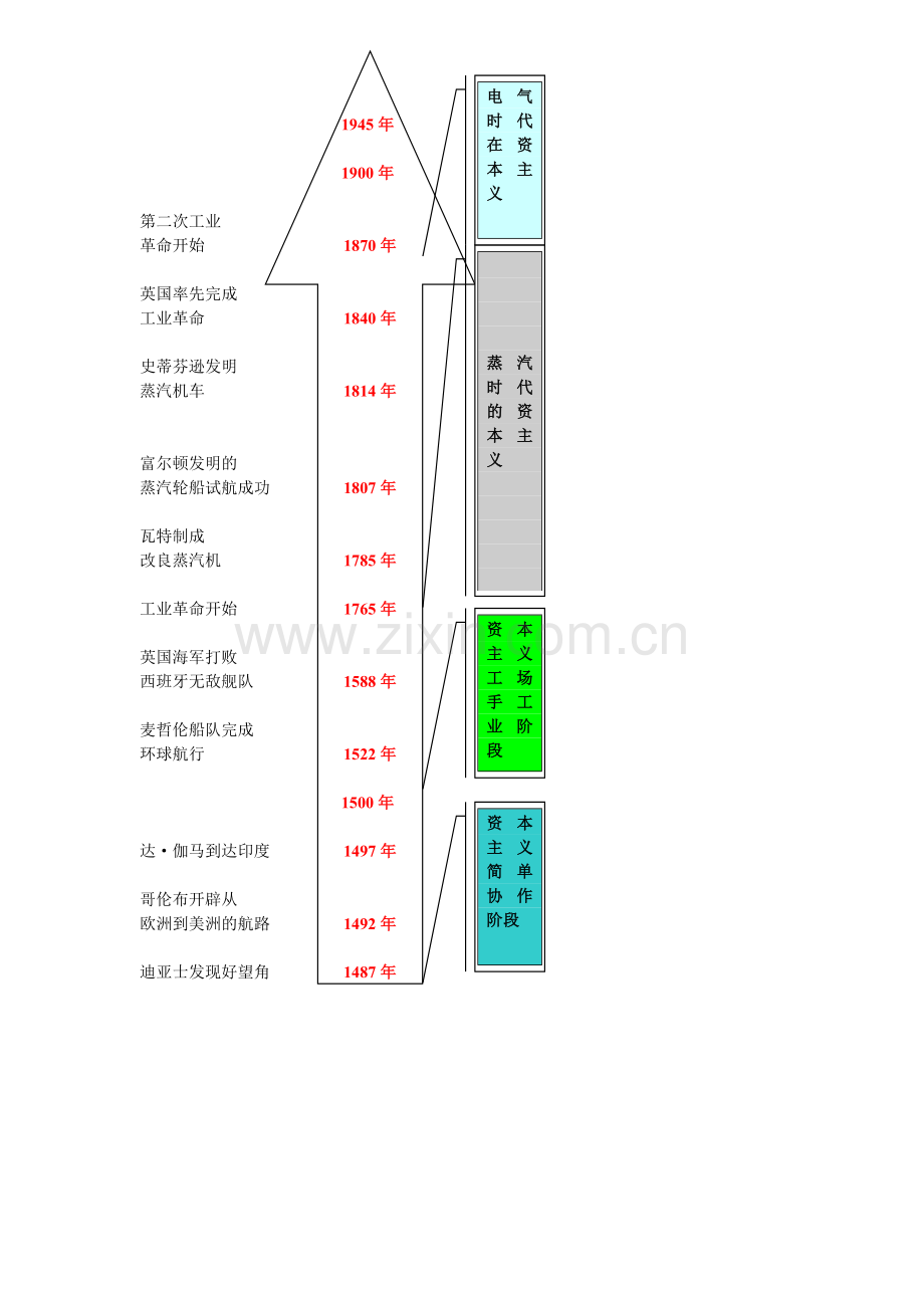 必修二第二单元资本主义世界市场的形成和发展知识树.doc_第1页