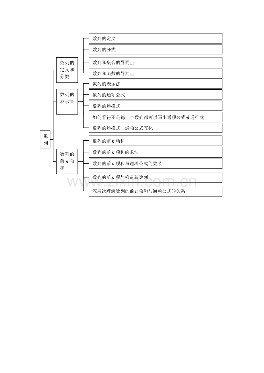 高中数列知识结构图.doc_第1页