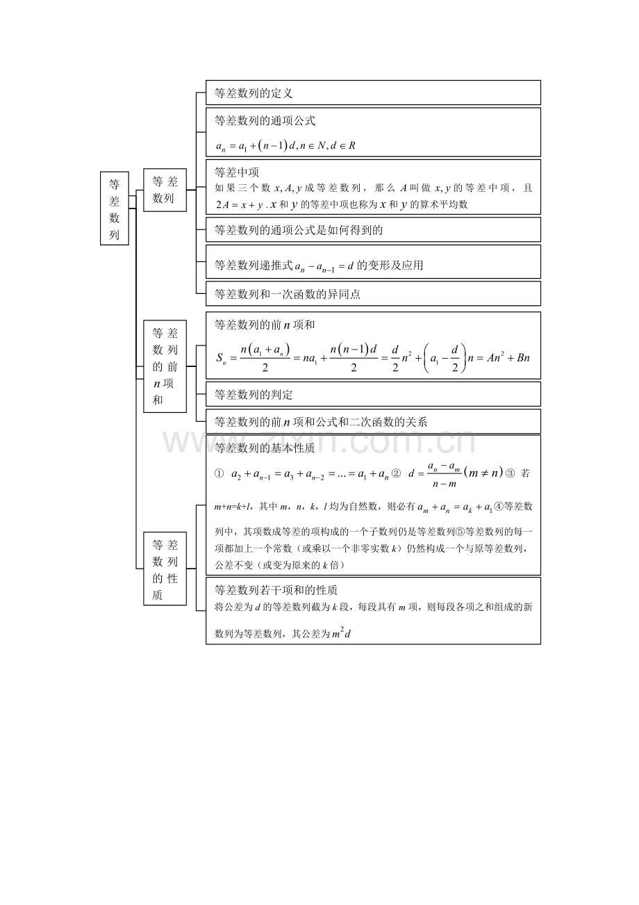 高中数列知识结构图.doc_第2页