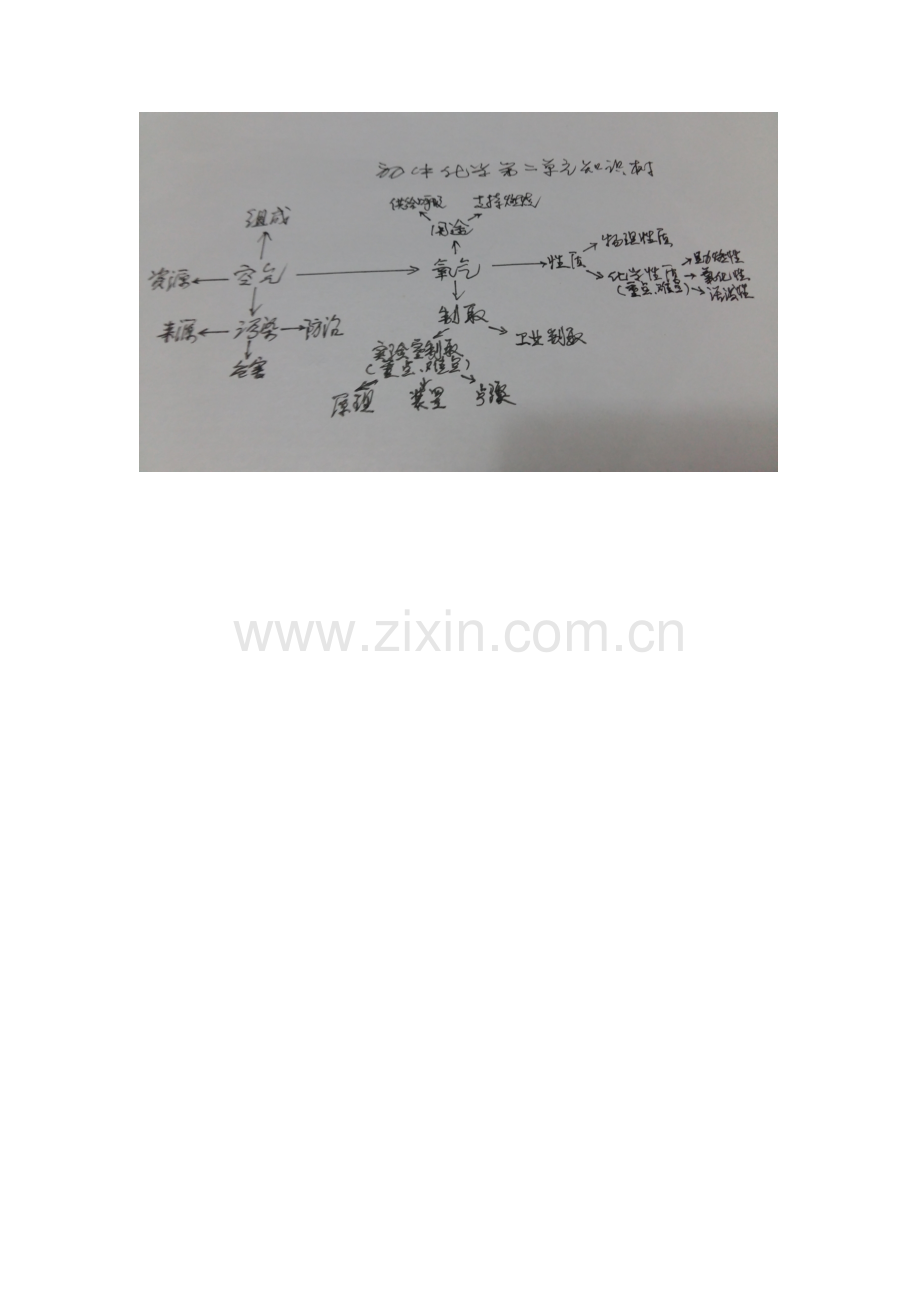 初中化学第二单元知识树.doc_第1页